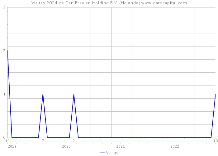 Visitas 2024 de Den Breejen Holding B.V. (Holanda) 