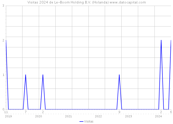 Visitas 2024 de Le-Boom Holding B.V. (Holanda) 