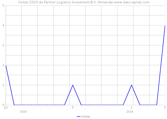 Visitas 2024 de Partner Logistics Investment B.V. (Holanda) 