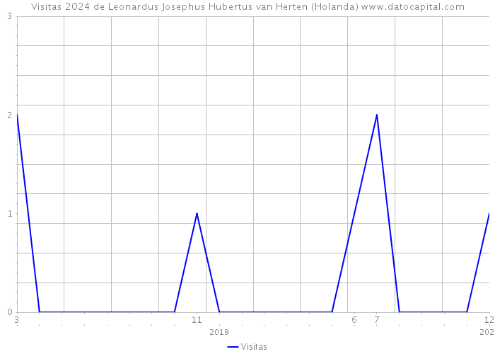 Visitas 2024 de Leonardus Josephus Hubertus van Herten (Holanda) 