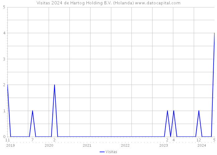 Visitas 2024 de Hartog Holding B.V. (Holanda) 