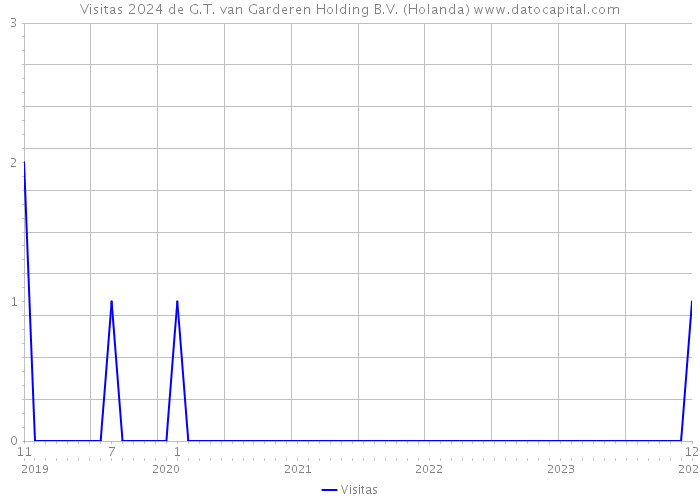 Visitas 2024 de G.T. van Garderen Holding B.V. (Holanda) 