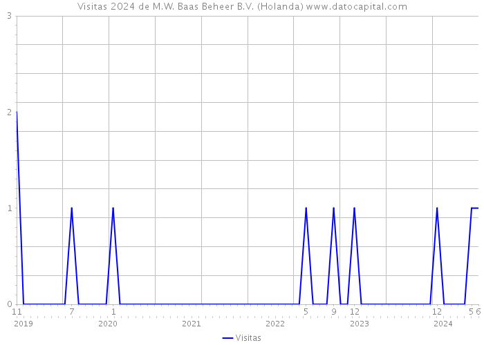 Visitas 2024 de M.W. Baas Beheer B.V. (Holanda) 