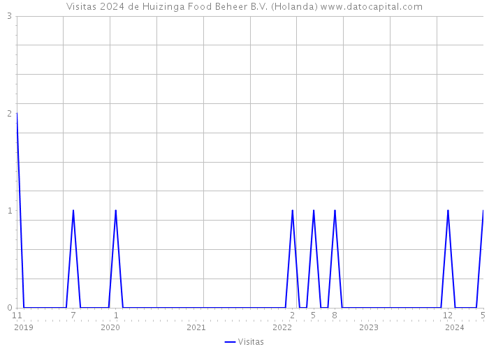 Visitas 2024 de Huizinga Food Beheer B.V. (Holanda) 