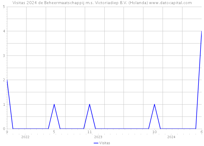 Visitas 2024 de Beheermaatschappij m.s. Victoriadiep B.V. (Holanda) 