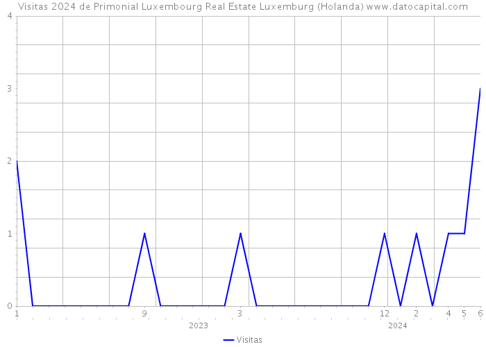 Visitas 2024 de Primonial Luxembourg Real Estate Luxemburg (Holanda) 