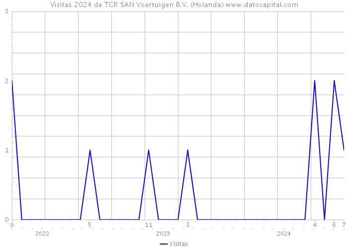 Visitas 2024 de TCR SAN Voertuigen B.V. (Holanda) 