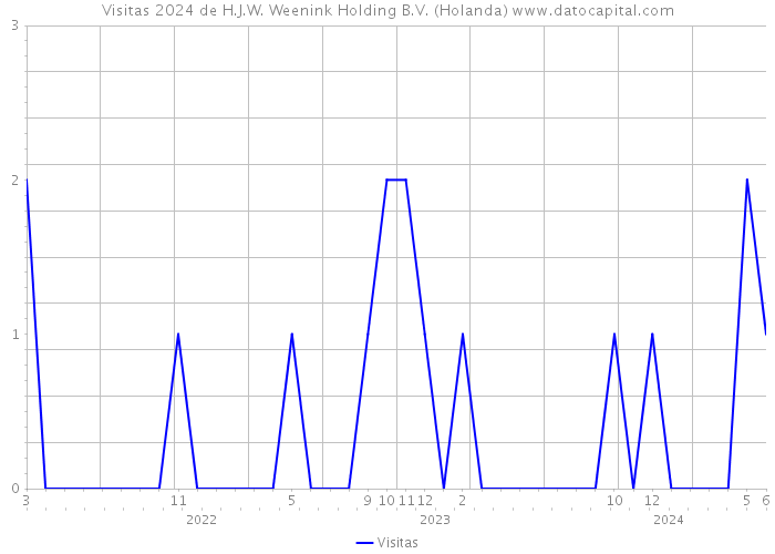 Visitas 2024 de H.J.W. Weenink Holding B.V. (Holanda) 