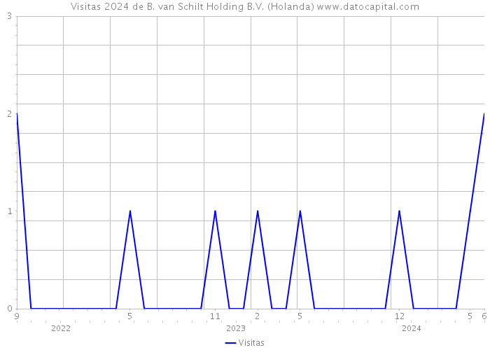 Visitas 2024 de B. van Schilt Holding B.V. (Holanda) 