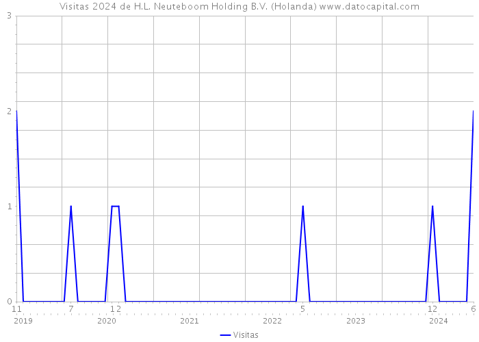 Visitas 2024 de H.L. Neuteboom Holding B.V. (Holanda) 