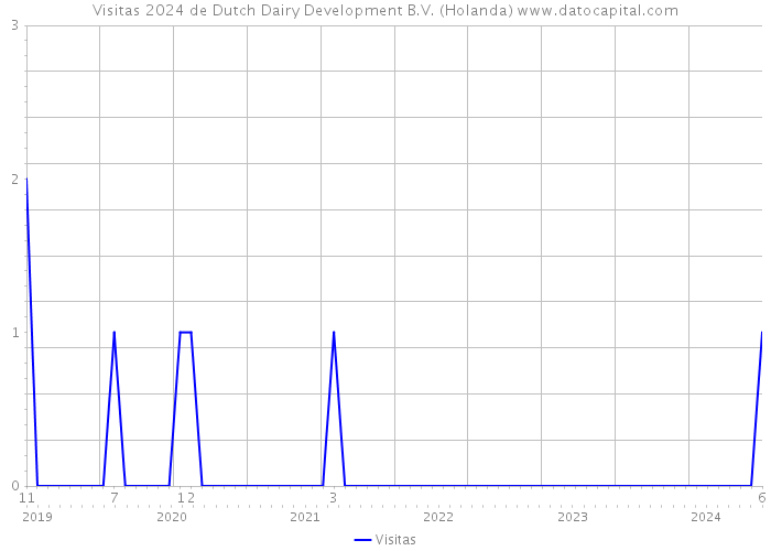Visitas 2024 de Dutch Dairy Development B.V. (Holanda) 