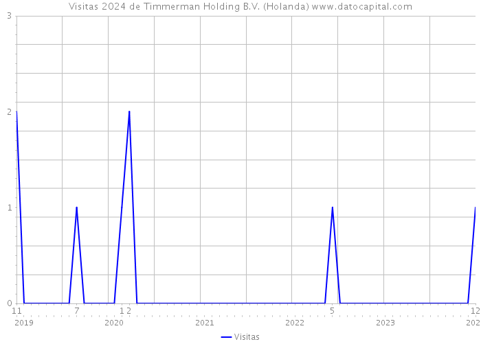 Visitas 2024 de Timmerman Holding B.V. (Holanda) 