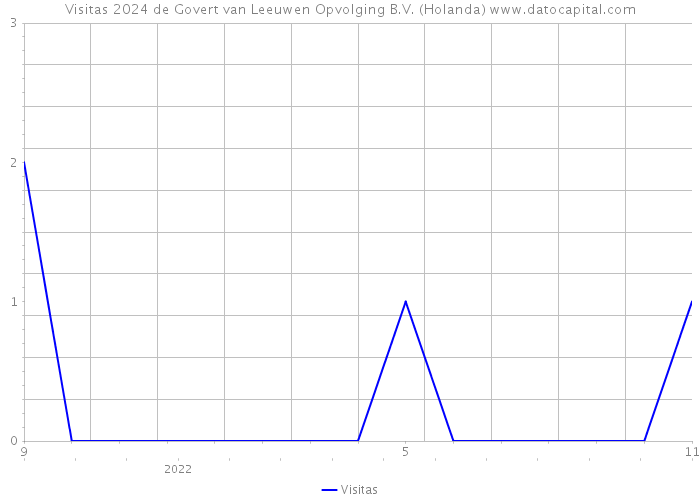 Visitas 2024 de Govert van Leeuwen Opvolging B.V. (Holanda) 