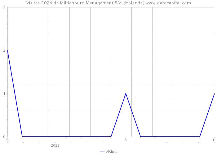 Visitas 2024 de Mildenburg Management B.V. (Holanda) 