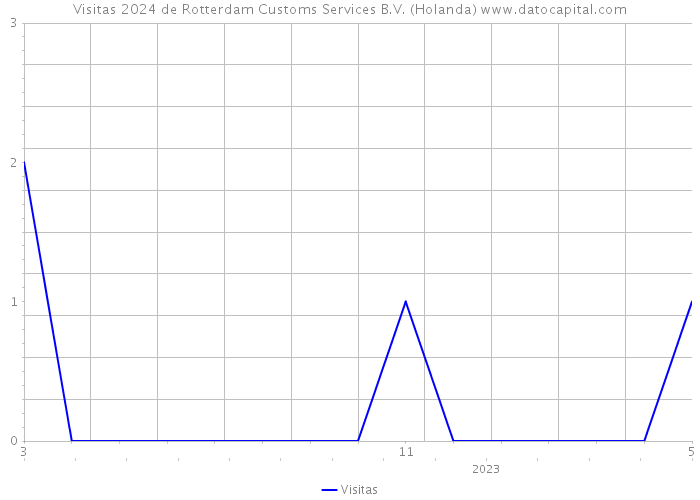 Visitas 2024 de Rotterdam Customs Services B.V. (Holanda) 