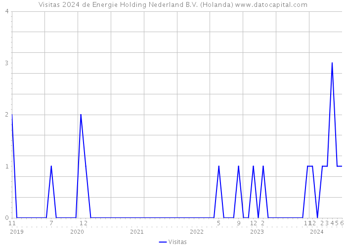 Visitas 2024 de Energie Holding Nederland B.V. (Holanda) 