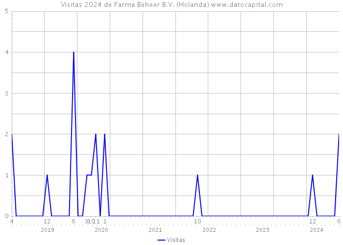 Visitas 2024 de Farma Beheer B.V. (Holanda) 