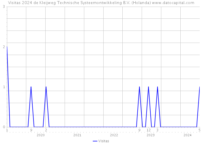 Visitas 2024 de Kleijweg Technische Systeemontwikkeling B.V. (Holanda) 