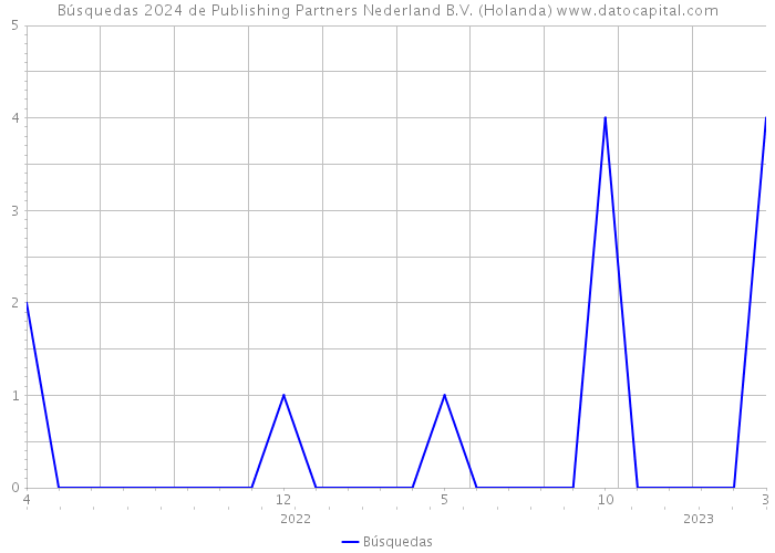 Búsquedas 2024 de Publishing Partners Nederland B.V. (Holanda) 