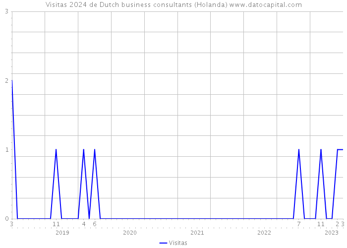 Visitas 2024 de Dutch business consultants (Holanda) 