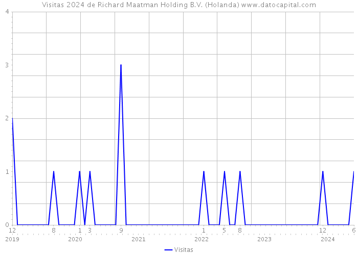 Visitas 2024 de Richard Maatman Holding B.V. (Holanda) 