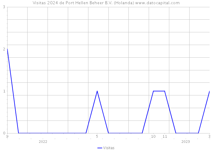 Visitas 2024 de Port Hellen Beheer B.V. (Holanda) 