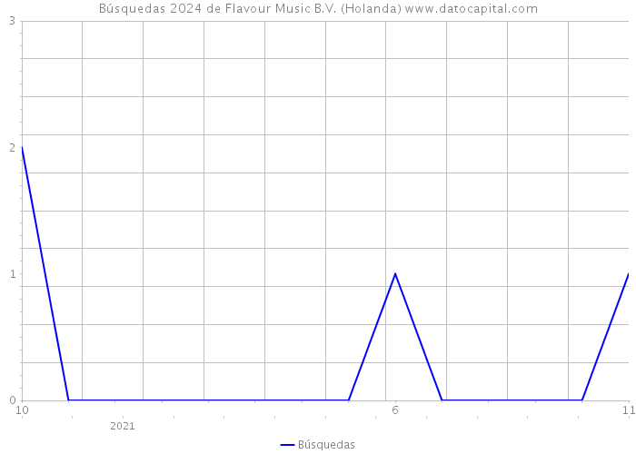 Búsquedas 2024 de Flavour Music B.V. (Holanda) 