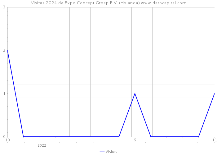 Visitas 2024 de Expo Concept Groep B.V. (Holanda) 