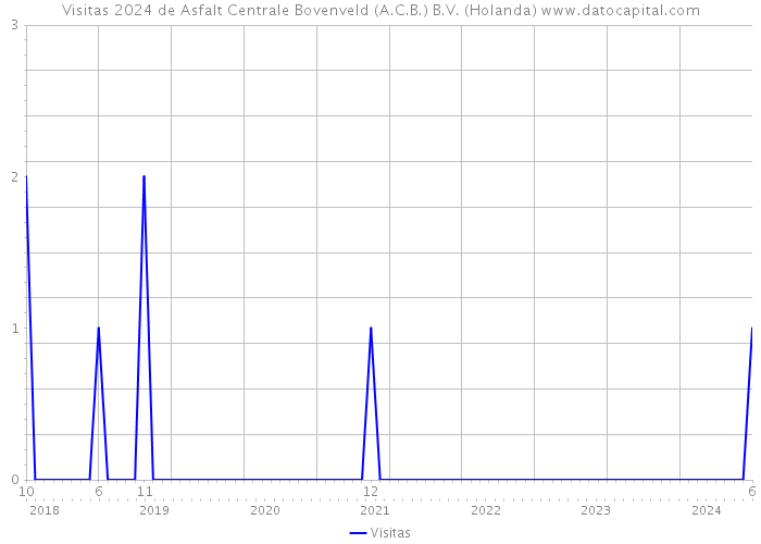 Visitas 2024 de Asfalt Centrale Bovenveld (A.C.B.) B.V. (Holanda) 