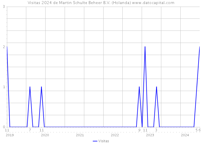 Visitas 2024 de Martin Schulte Beheer B.V. (Holanda) 