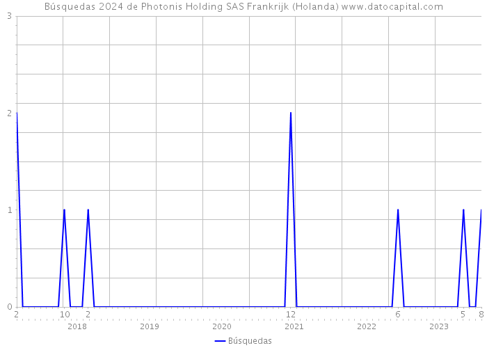 Búsquedas 2024 de Photonis Holding SAS Frankrijk (Holanda) 