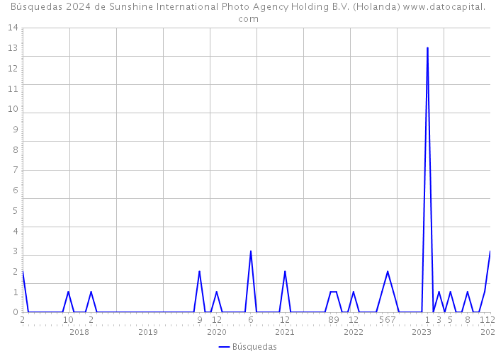 Búsquedas 2024 de Sunshine International Photo Agency Holding B.V. (Holanda) 