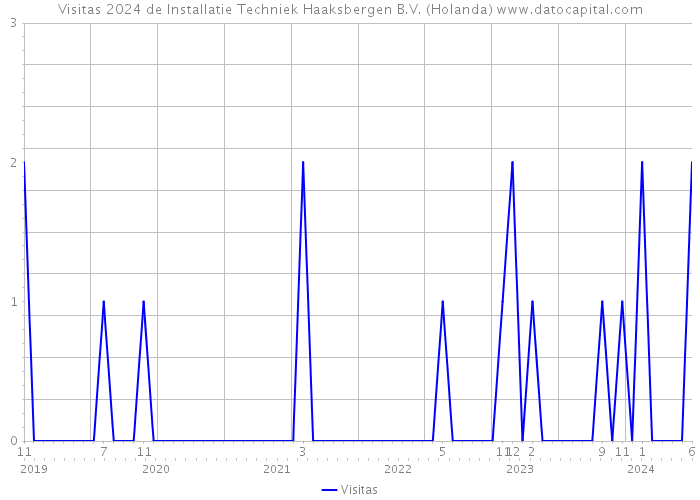 Visitas 2024 de Installatie Techniek Haaksbergen B.V. (Holanda) 