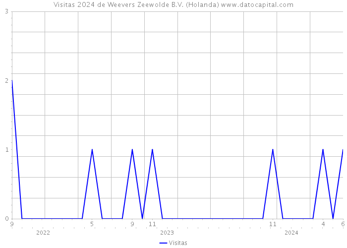 Visitas 2024 de Weevers Zeewolde B.V. (Holanda) 