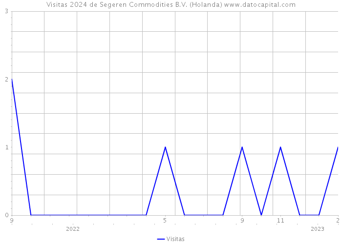 Visitas 2024 de Segeren Commodities B.V. (Holanda) 