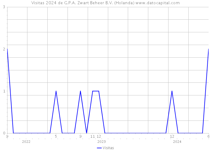 Visitas 2024 de G.P.A. Zwart Beheer B.V. (Holanda) 