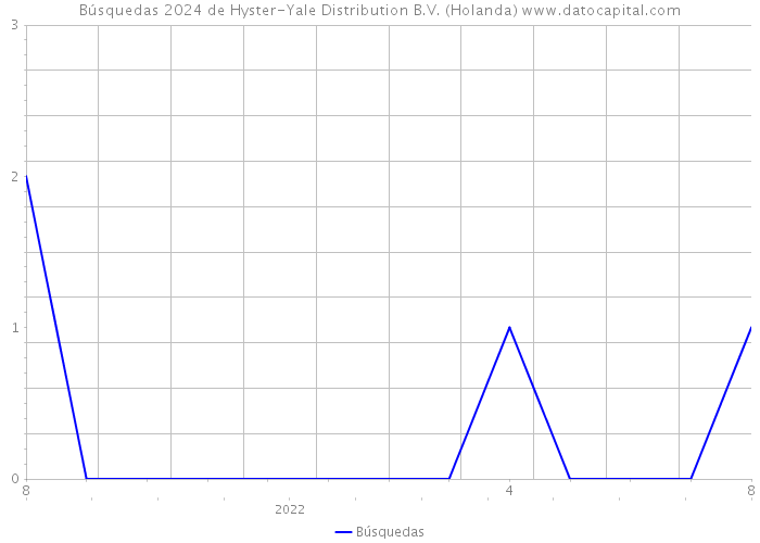 Búsquedas 2024 de Hyster-Yale Distribution B.V. (Holanda) 