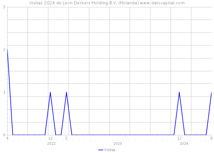 Visitas 2024 de Leon Deckers Holding B.V. (Holanda) 