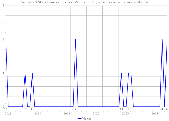 Visitas 2024 de Driessen Beheer Wijchen B.V. (Holanda) 