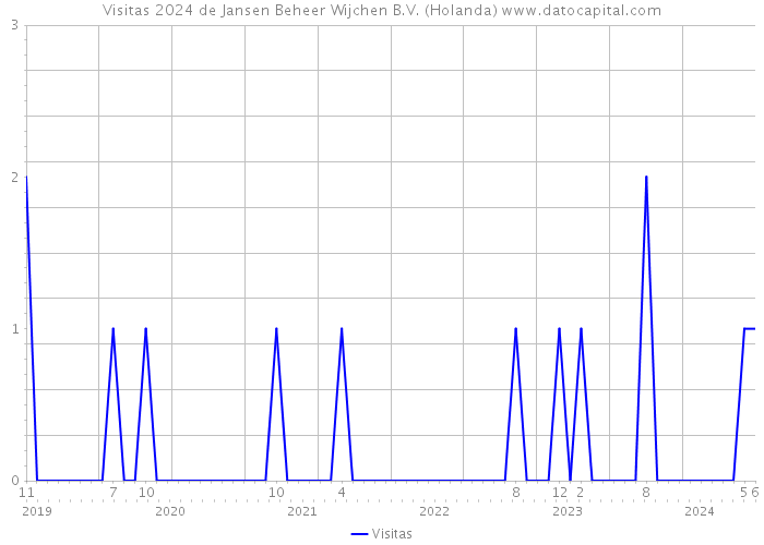 Visitas 2024 de Jansen Beheer Wijchen B.V. (Holanda) 