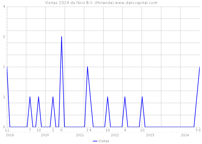 Visitas 2024 de Novi B.V. (Holanda) 