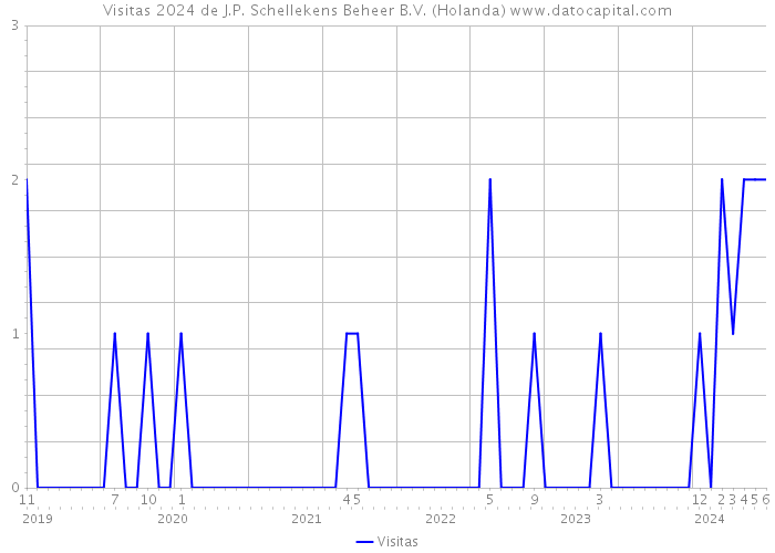 Visitas 2024 de J.P. Schellekens Beheer B.V. (Holanda) 