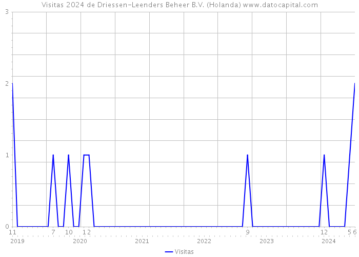 Visitas 2024 de Driessen-Leenders Beheer B.V. (Holanda) 