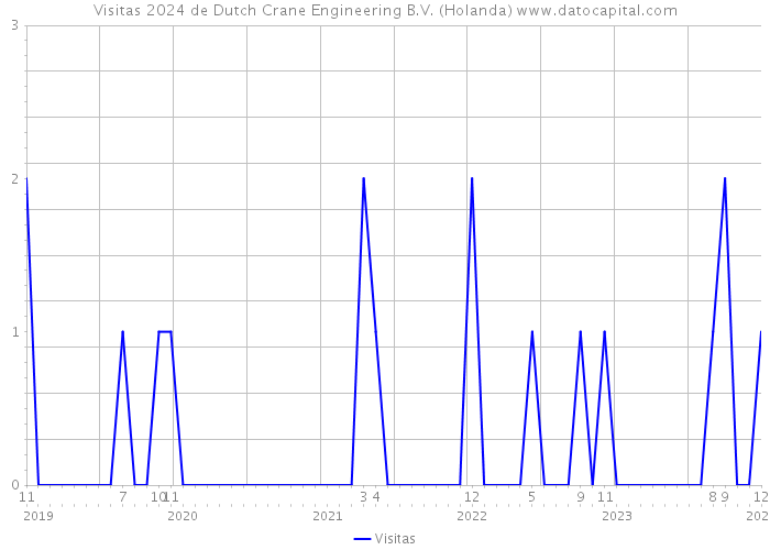 Visitas 2024 de Dutch Crane Engineering B.V. (Holanda) 