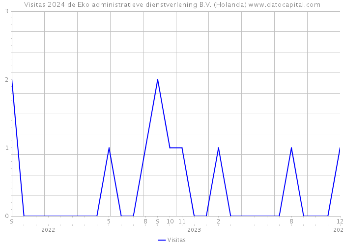 Visitas 2024 de Eko administratieve dienstverlening B.V. (Holanda) 