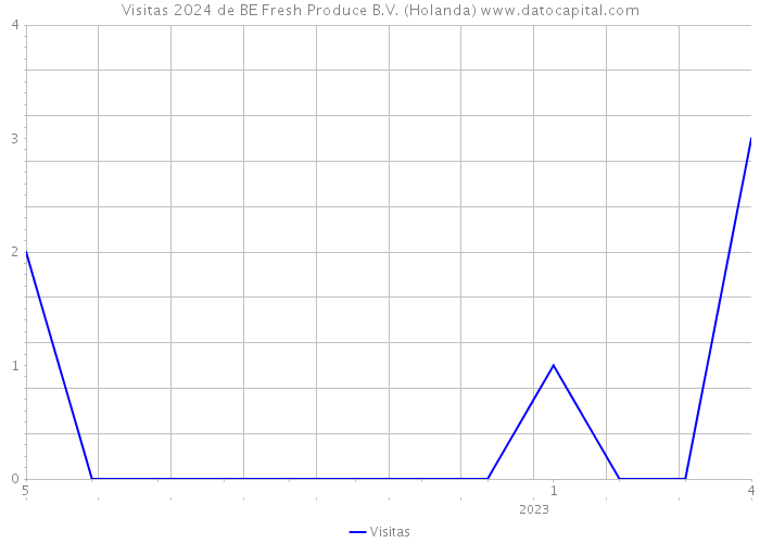 Visitas 2024 de BE Fresh Produce B.V. (Holanda) 