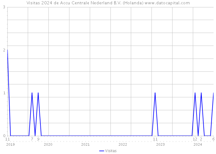 Visitas 2024 de Accu Centrale Nederland B.V. (Holanda) 