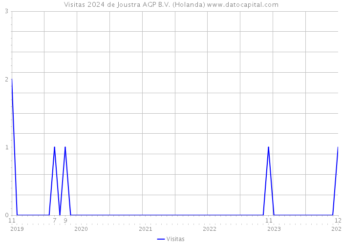 Visitas 2024 de Joustra AGP B.V. (Holanda) 