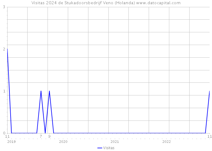 Visitas 2024 de Stukadoorsbedrijf Veno (Holanda) 