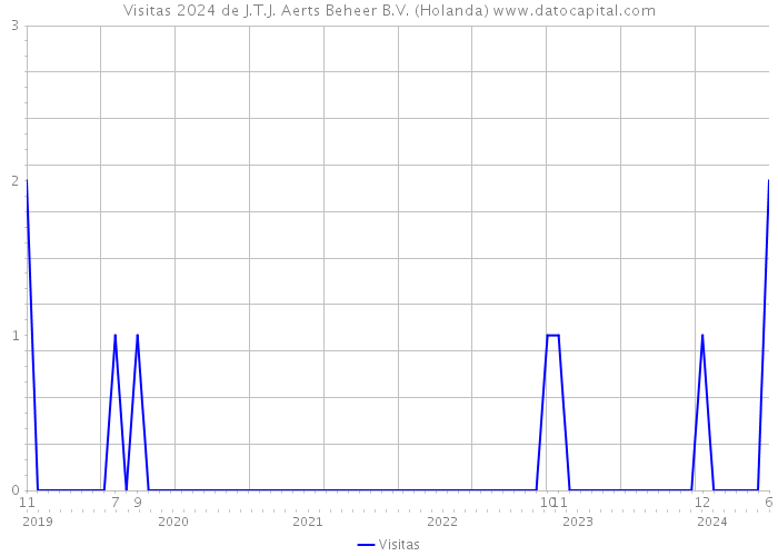 Visitas 2024 de J.T.J. Aerts Beheer B.V. (Holanda) 